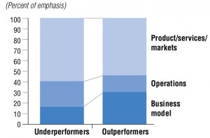 Outperforming through business model innovation - Global CEO Report - IBM